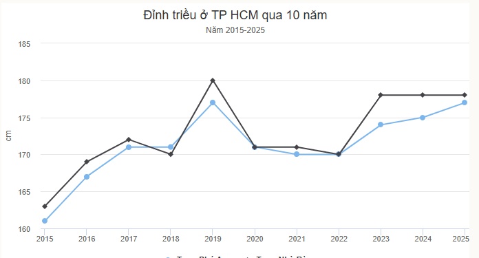 Vì sao TP HCM ngày càng ngập nặng?