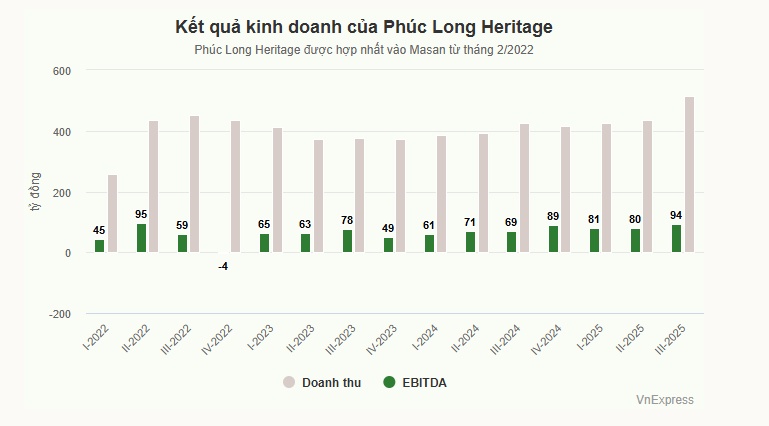 Phúc Long đạt doanh thu kỷ lục từ khi về tay Masan