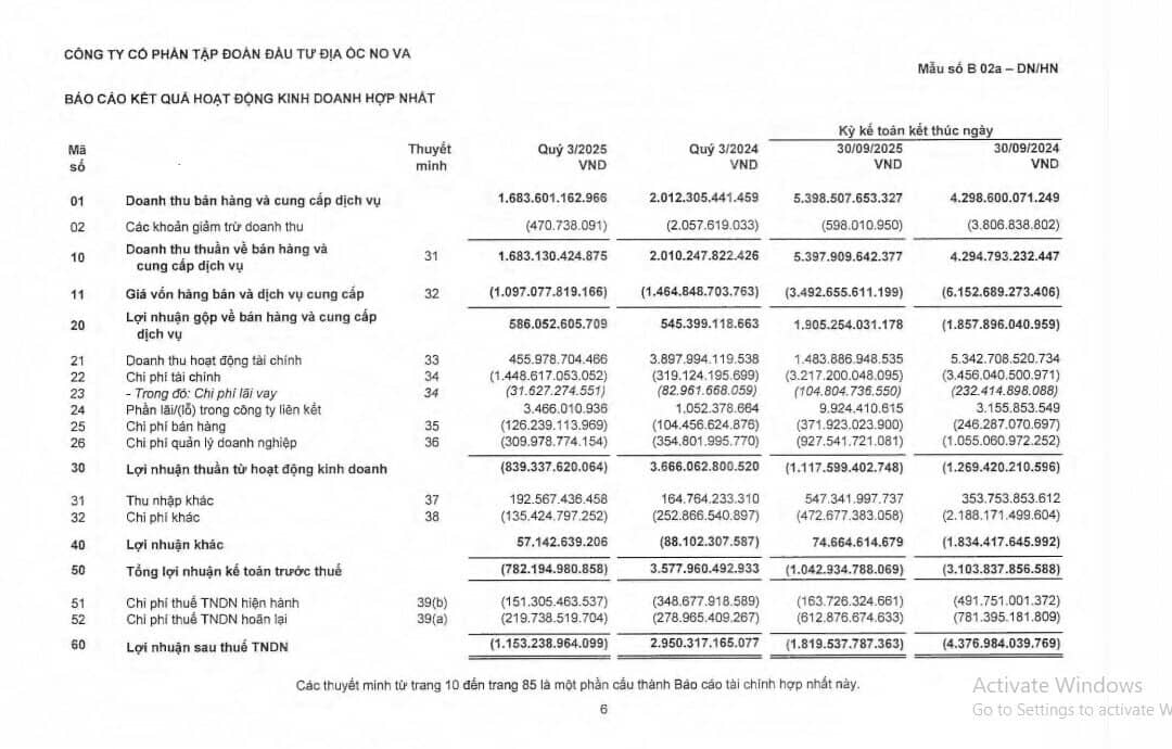 NVL nâng lỗ sau thuế lên 1.800 tỷ đồng sau 9 tháng, hàng tồn kho hơn 152.000 tỷ