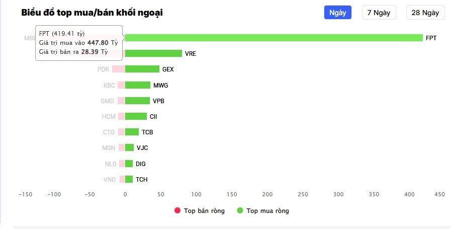 Khối ngoại tung 400 tỷ đồng 'gom' cổ phiếu FPT trong phiên sáng 28/10