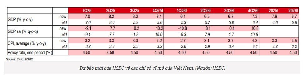 HSBC nâng dự báo tăng trưởng GDP Việt Nam năm 2025