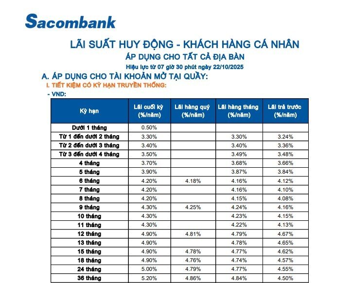 Một ngân hàng lớn vừa tăng lãi suất tiết kiệm, nâng mạnh tiền gửi dưới 6 tháng tại quầy