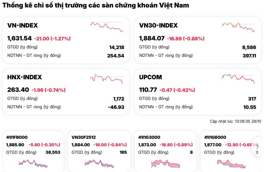 Cổ phiếu giảm giá áp đảo, trụ lớn “ép” VN-Index rơi 1,38%