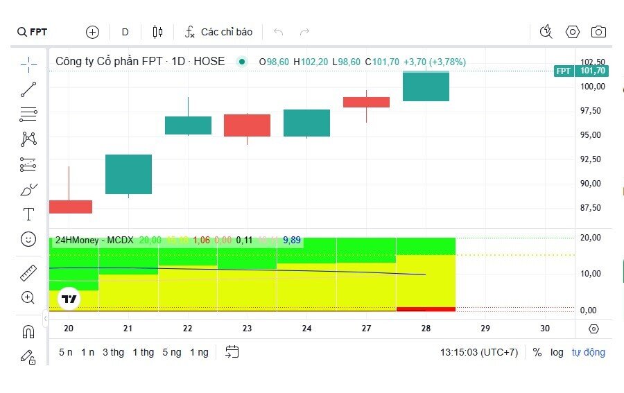 FPT ngược dòng ngoạn mục, tăng 16% giữa đợt điều chỉnh của VNI