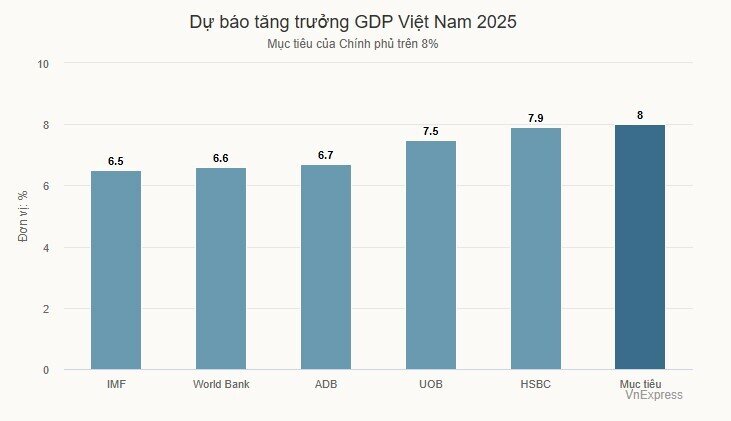 HSBC nâng dự báo tăng trưởng Việt Nam lên 7,9%