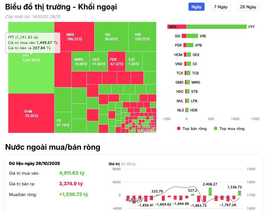 Khối ngoại chi gần 1.300 tỷ đồng gom một cổ phiếu trong phiên VnIndex đảo chiều bất ngờ