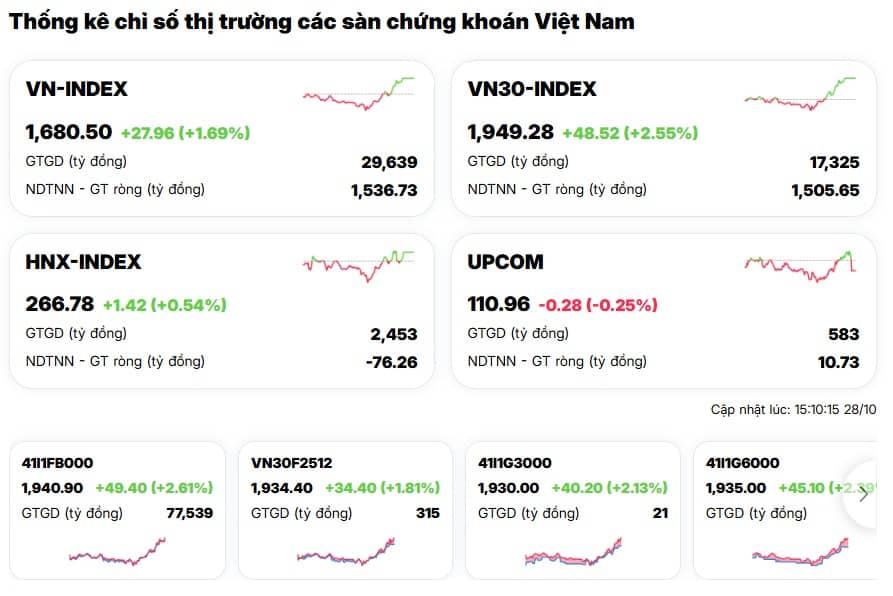 VN-Index từ giảm sâu đến tăng mạnh trong chớp mắt: Ai đang chi phối thị trường?