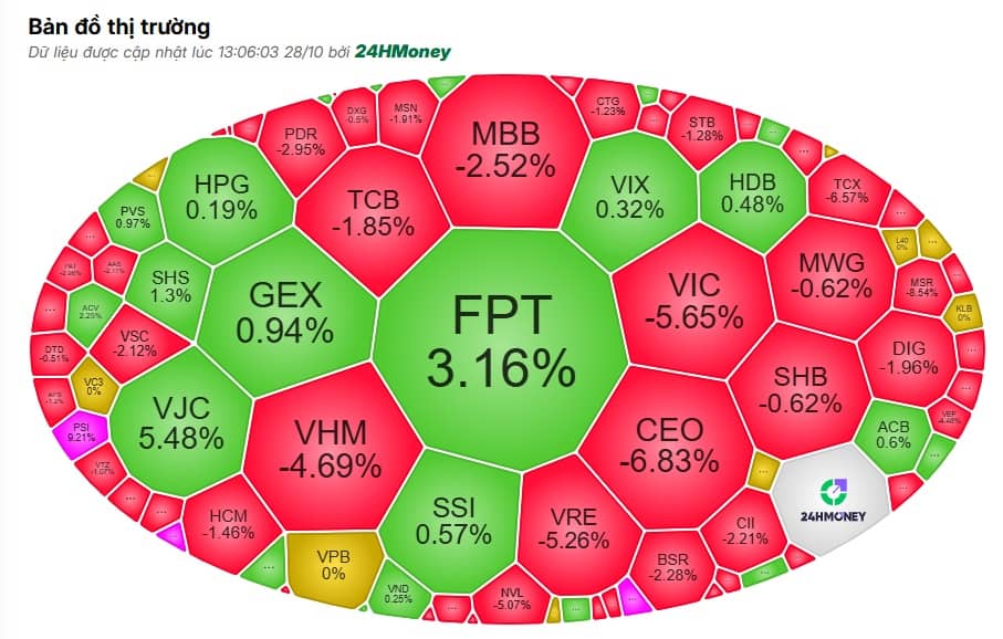 Cổ phiếu giảm giá áp đảo, trụ lớn “ép” VN-Index rơi 1,38%