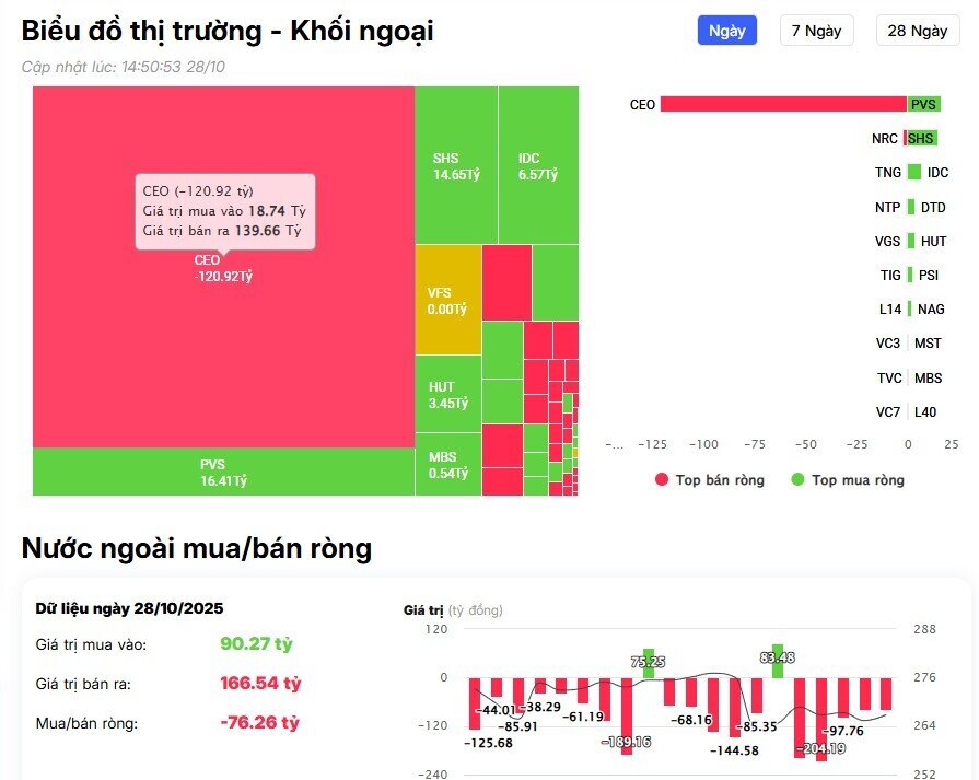 Khối ngoại chi gần 1.300 tỷ đồng gom một cổ phiếu trong phiên VnIndex đảo chiều bất ngờ