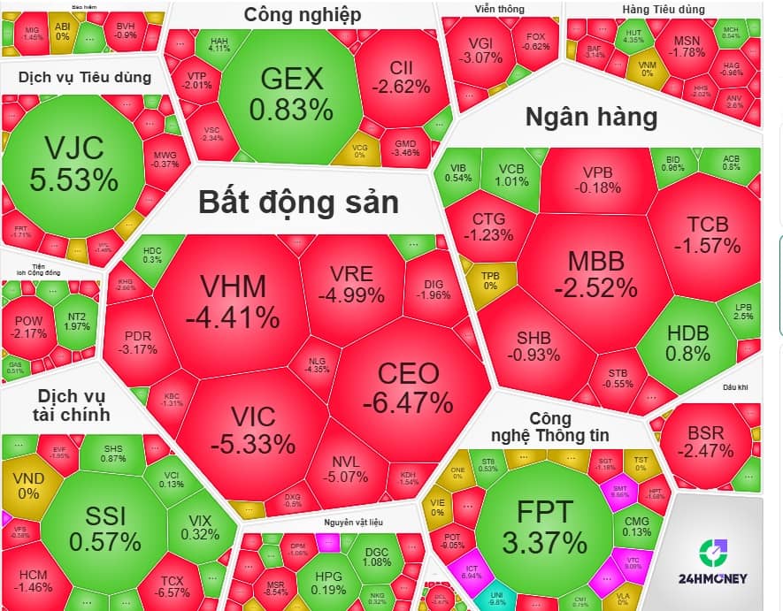 Cổ phiếu giảm giá áp đảo, trụ lớn “ép” VN-Index rơi 1,38%
