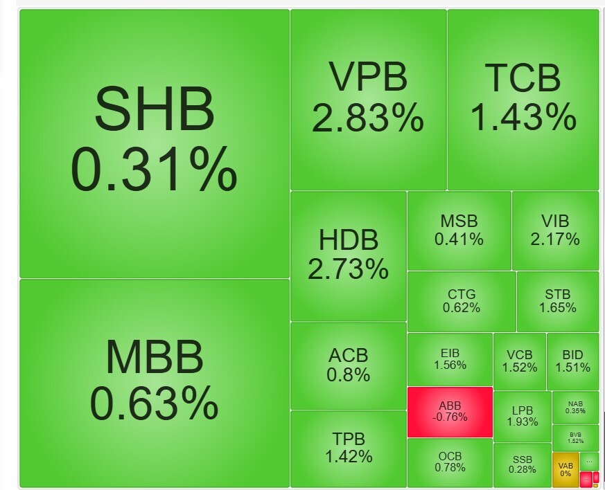 VnIndex đảo chiều bất ngờ, dòng tiền tìm đến ngân hàng