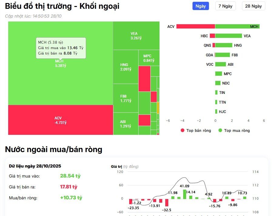 Khối ngoại chi gần 1.300 tỷ đồng gom một cổ phiếu trong phiên VnIndex đảo chiều bất ngờ