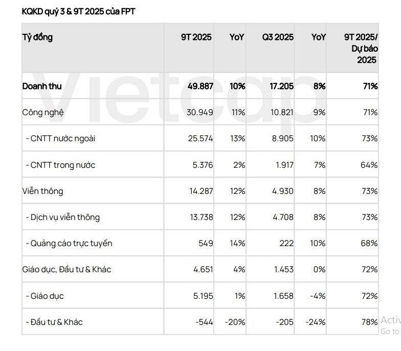 Vietcap: Doanh thu ký mới mảng CNTT nước ngoài của FPT tiếp tục phục hồi