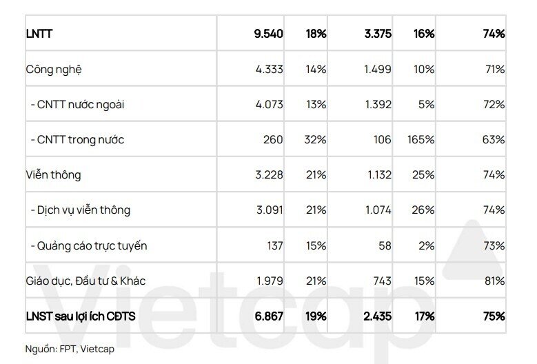 Vietcap: Doanh thu ký mới mảng CNTT nước ngoài của FPT tiếp tục phục hồi
