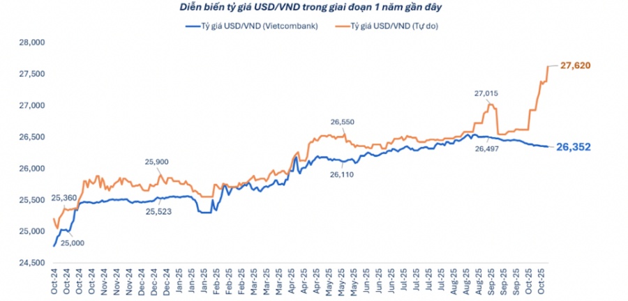 Áp lực tỷ giá vẫn lớn