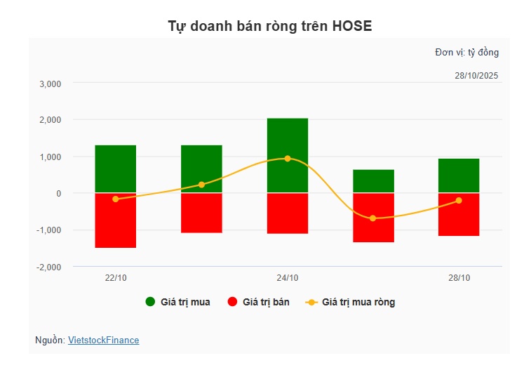 Theo dấu dòng tiền cá mập 28/10: Tự doanh và khối ngoại trái chiều, FPT hóa tâm điểm