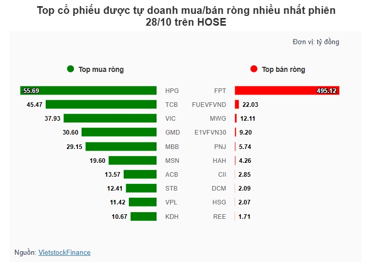Theo dấu dòng tiền cá mập 28/10: Tự doanh và khối ngoại trái chiều, FPT hóa tâm điểm