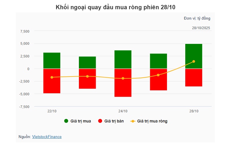 Theo dấu dòng tiền cá mập 28/10: Tự doanh và khối ngoại trái chiều, FPT hóa tâm điểm