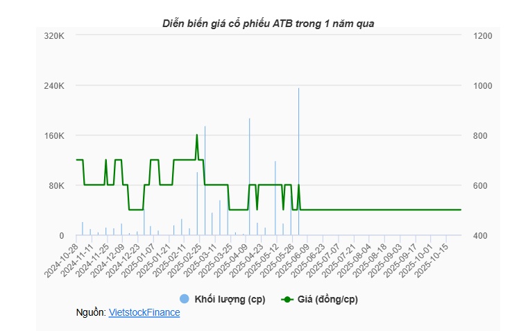 An Thịnh bị phạt gần 100 triệu đồng, cổ phiếu bị đình chỉ