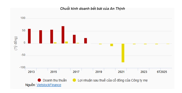 An Thịnh bị phạt gần 100 triệu đồng, cổ phiếu bị đình chỉ