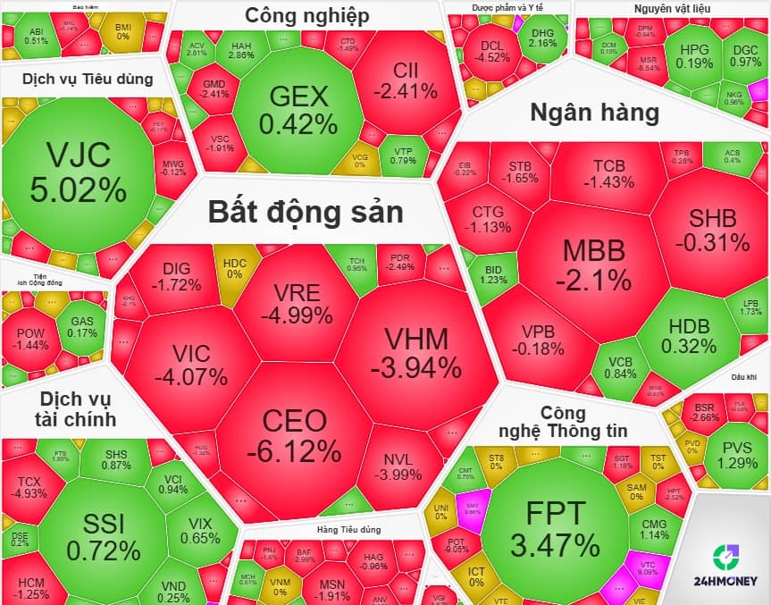 Nhóm bất động sản gia tăng áp lực, công nghệ thông tin, vận tải ngược dòng