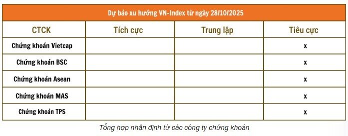 Sau phiên 'đánh úp', CTCK đồng thuận xu hướng thị trường