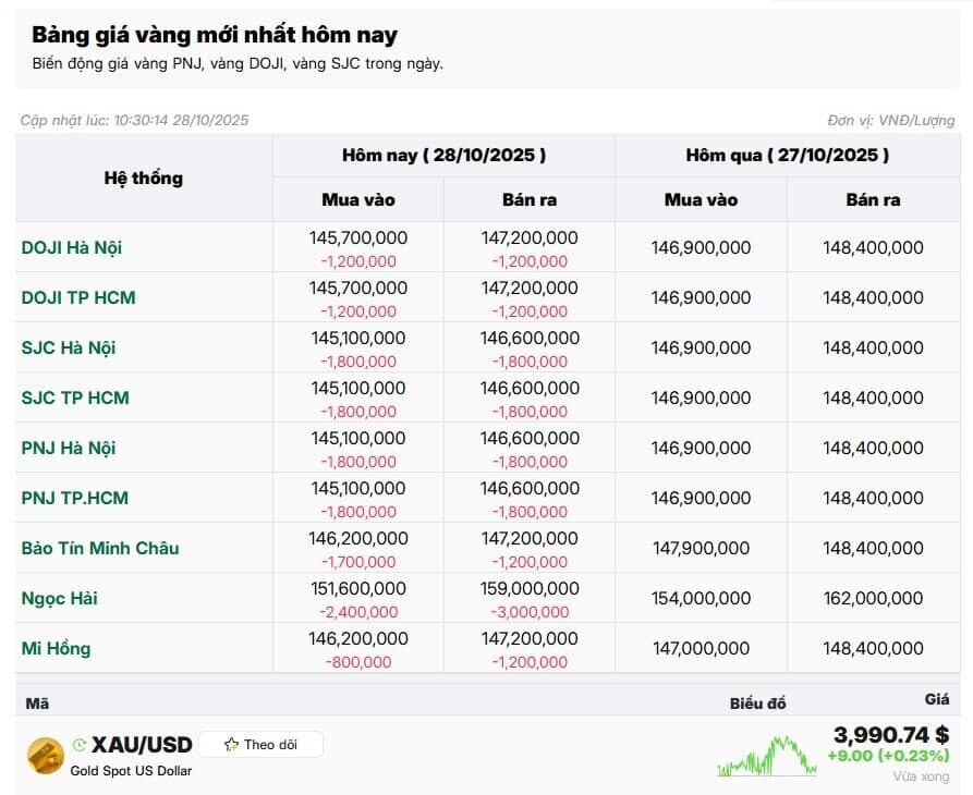 Giá vàng trong nước giảm hơn 1 triệu đồng/lượng