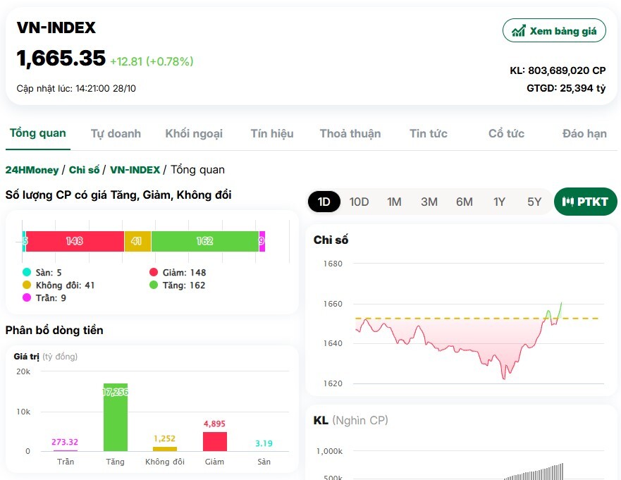 VnIndex đảo chiều bất ngờ, dòng tiền tìm đến ngân hàng