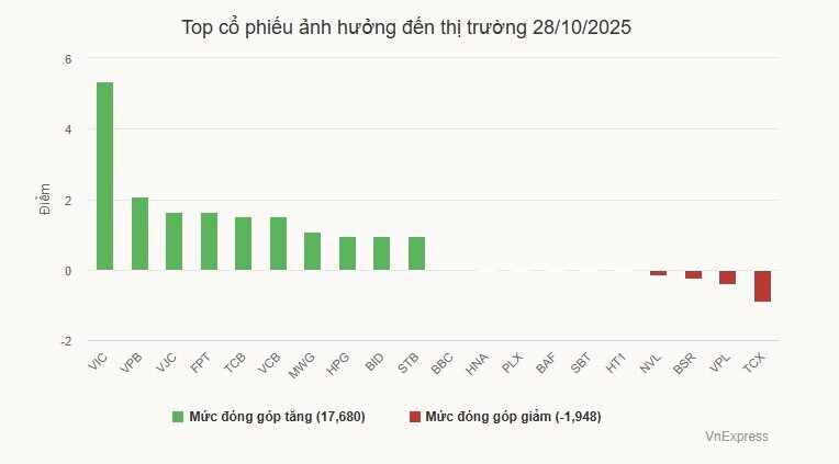 VN-Index đảo chiều tăng vọt