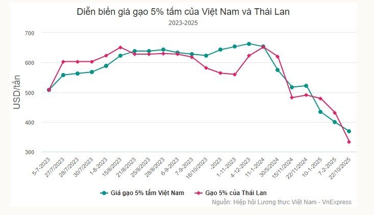 Giá bán lẻ gạo trong nước neo cao dù xuất khẩu lao dốc