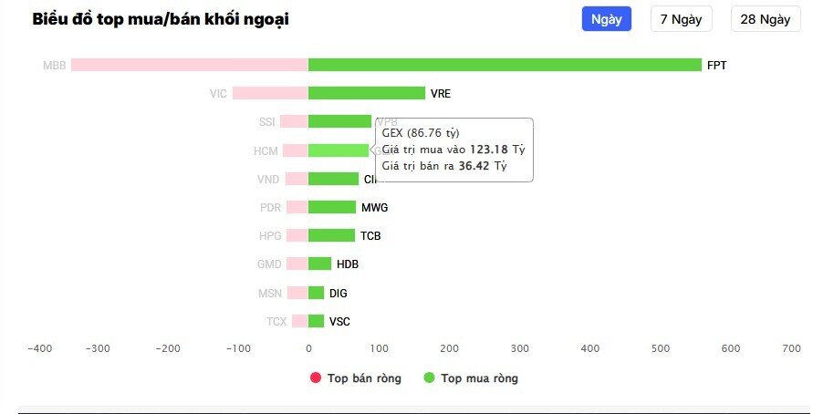 Cổ phiếu GEX bất ngờ bật tăng, khối ngoại gom ròng lượng lớn