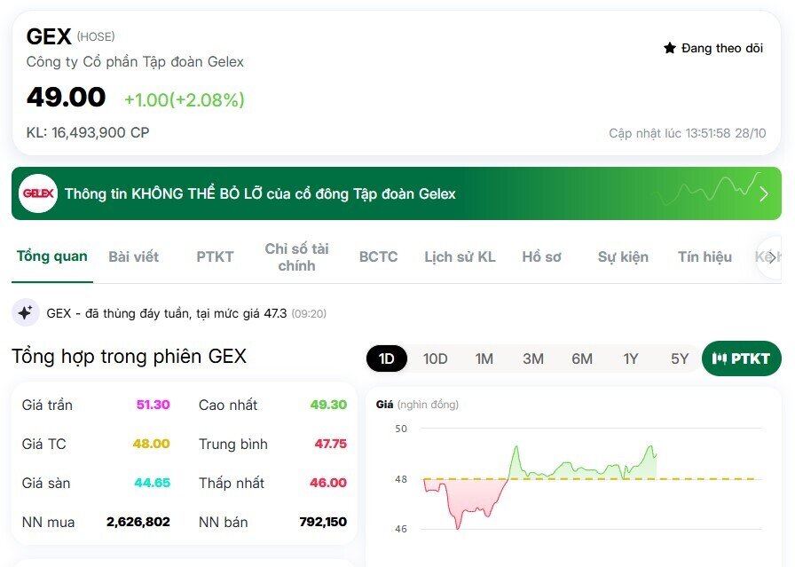Cổ phiếu GEX bất ngờ bật tăng, khối ngoại gom ròng lượng lớn