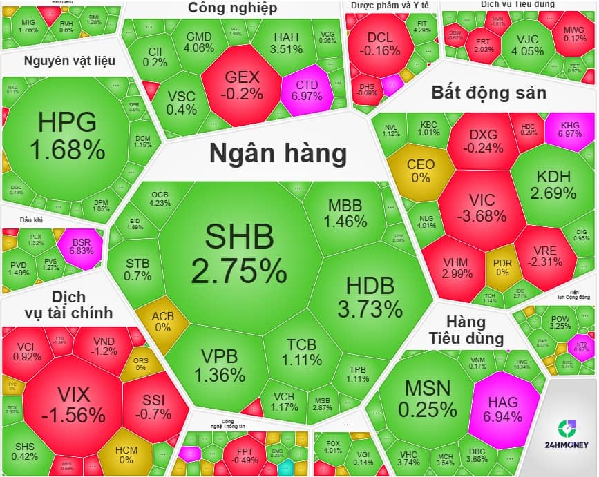 Loạt cổ phiếu nhỏ kịch trần, nhóm trụ hết quyền “kiểm soát”
