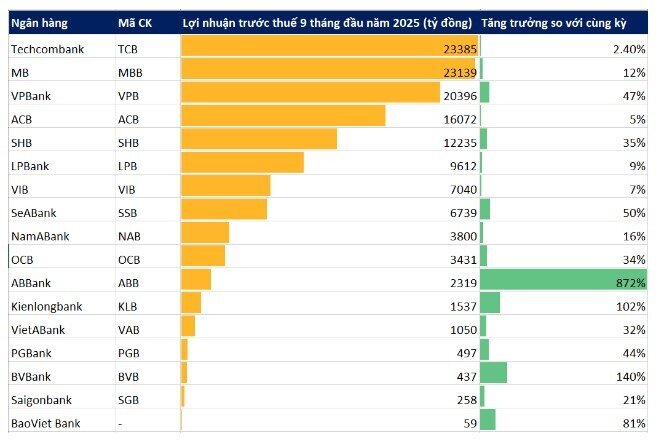 Cập nhật KQKD 9 tháng năm 2025 của 17 ngân hàng