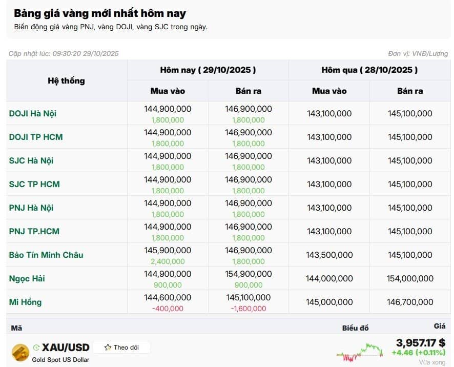 Giá vàng đảo chiều tăng 1,8 triệu đồng/lượng, người ‘đu đỉnh’ vẫn lỗ