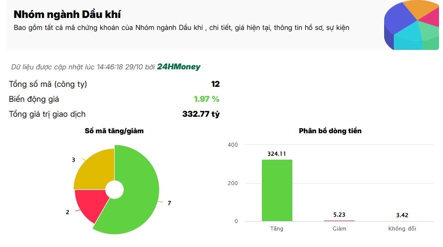 Cổ phiếu dầu khí vẫn 'nổi sóng' sau động thái gỡ vướng từ Chính phủ