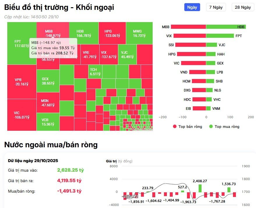 Khối ngoại quay đầu bán ròng 1.500 tỷ đồng, đâu là tâm điểm?