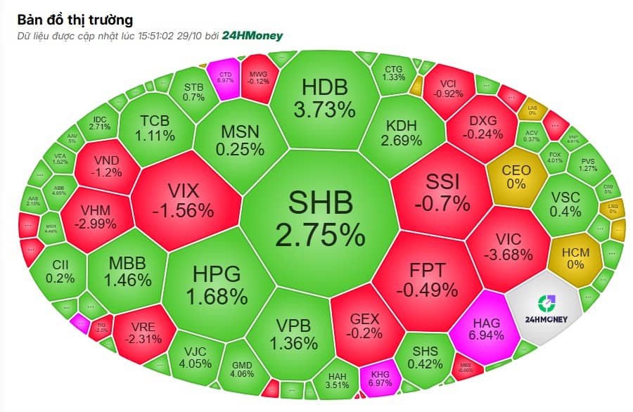 Loạt cổ phiếu nhỏ kịch trần, nhóm trụ hết quyền “kiểm soát”