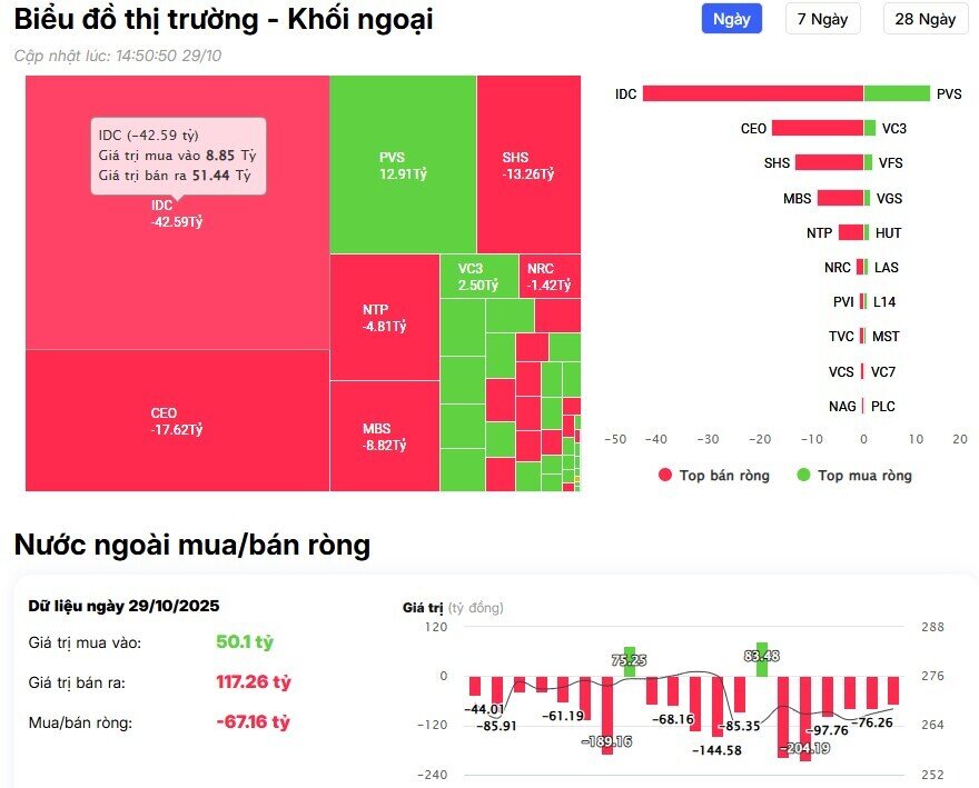 Khối ngoại quay đầu bán ròng 1.500 tỷ đồng, đâu là tâm điểm?