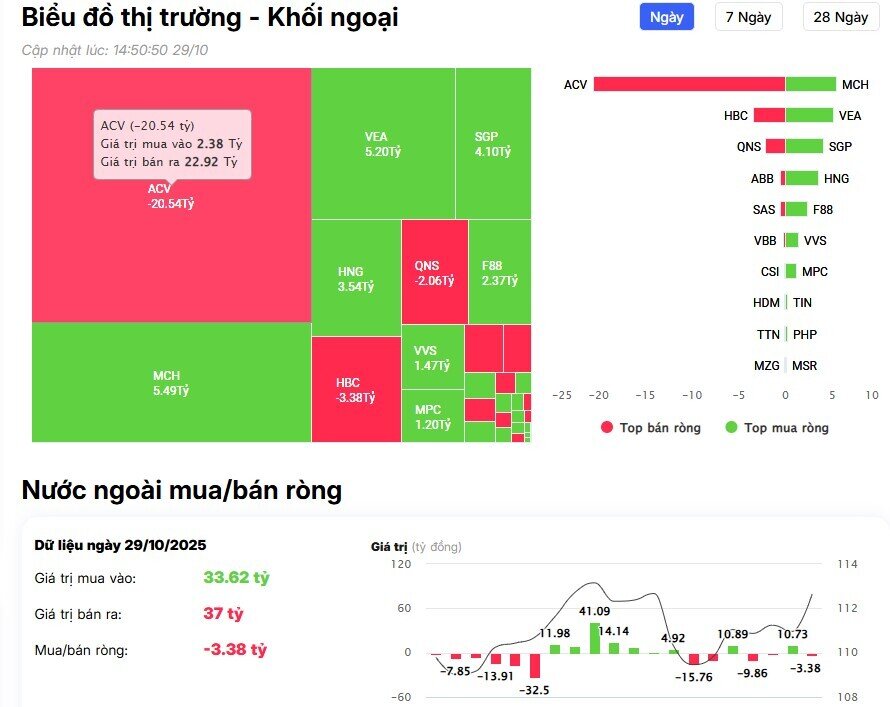 Khối ngoại quay đầu bán ròng 1.500 tỷ đồng, đâu là tâm điểm?