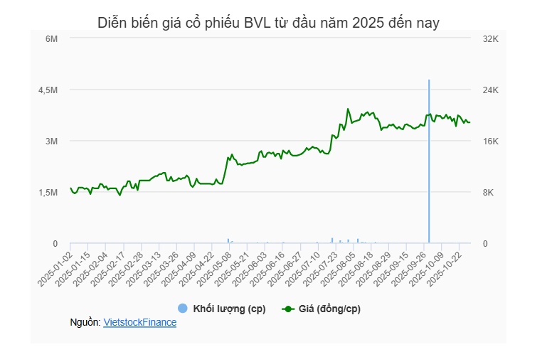 BV Asset mua thêm hơn 4.8 triệu cp BVL