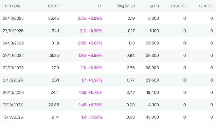 Báo lãi tăng hơn 1.200% trong quý III, 1 cổ phiếu tím trần 9 phiên liên tiếp bất chấp VN-Index điều chỉnh