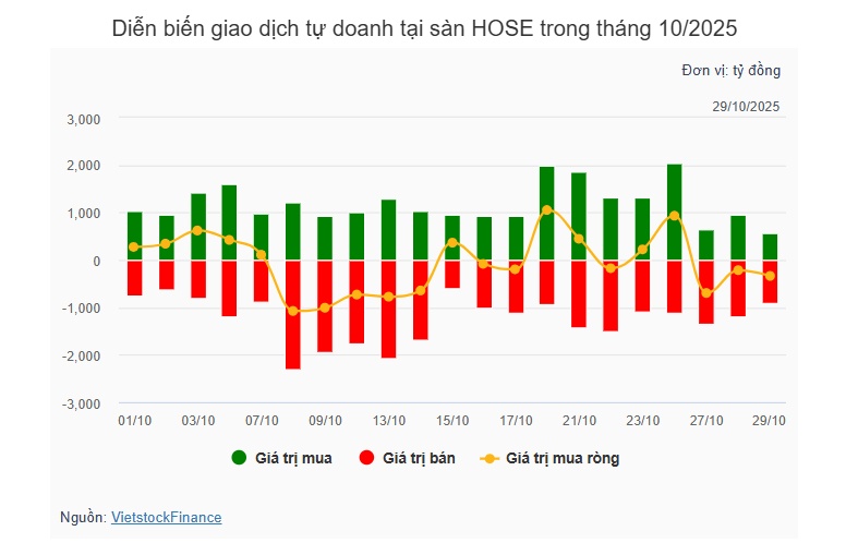 Theo dấu dòng tiền cá mập 29/10: Khối ngoại bán ròng trở lại