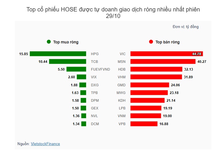 Theo dấu dòng tiền cá mập 29/10: Khối ngoại bán ròng trở lại