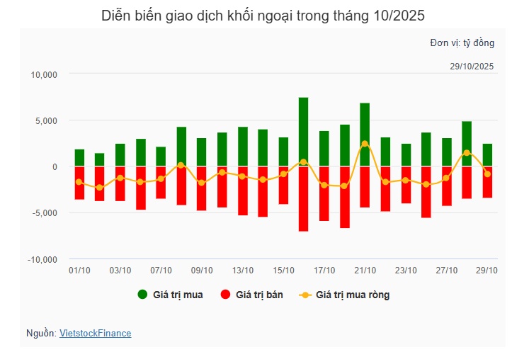 Theo dấu dòng tiền cá mập 29/10: Khối ngoại bán ròng trở lại