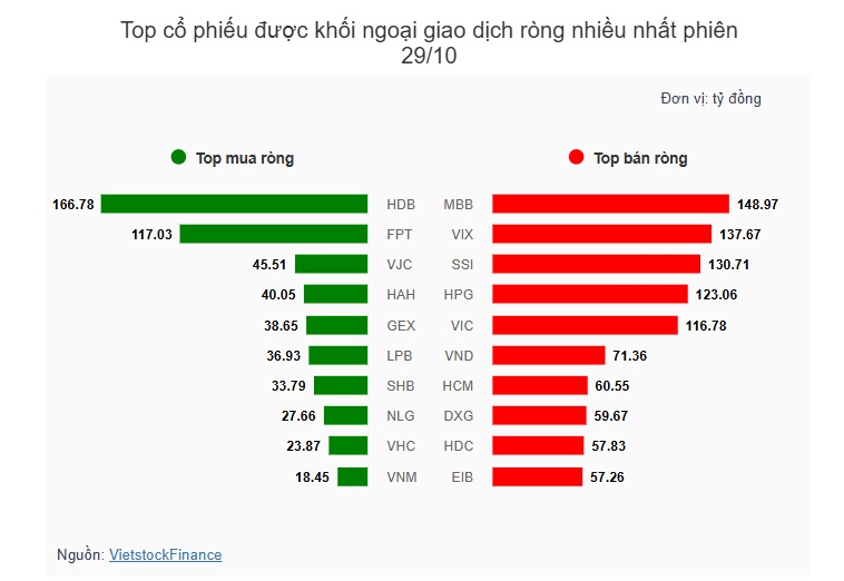 Theo dấu dòng tiền cá mập 29/10: Khối ngoại bán ròng trở lại