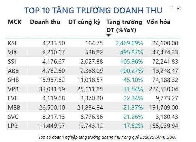 10 doanh nghiệp tăng trưởng doanh thu mạnh trong quý 3