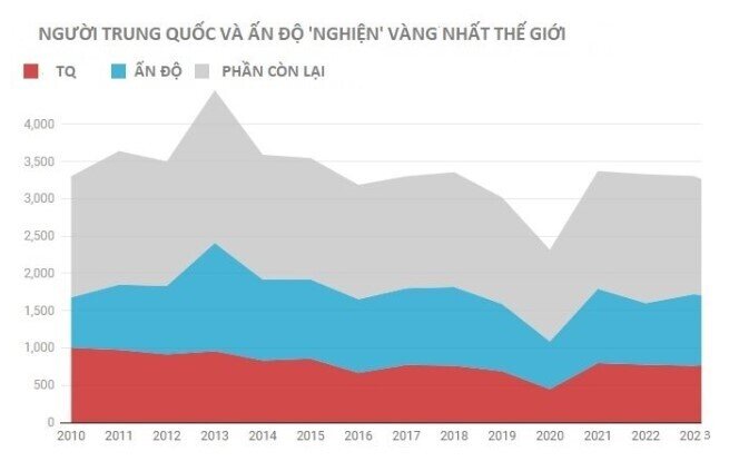 Gần 35.000 tấn vàng đang “nằm yên” trong tay người dân Ấn Độ