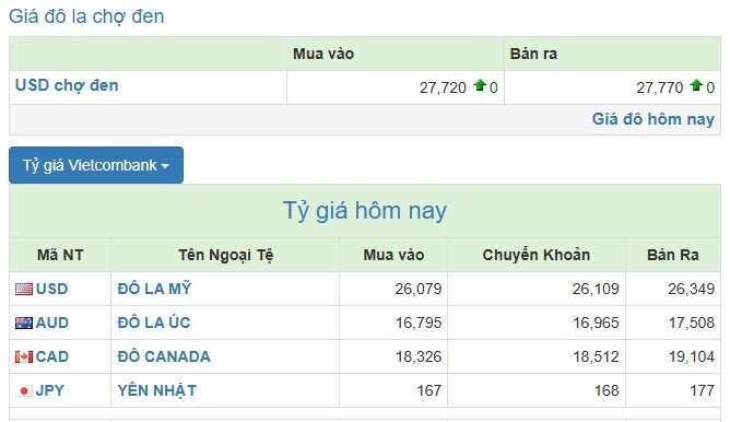 Giá USD ngân hàng và thị trường tự do đồng loạt giảm
