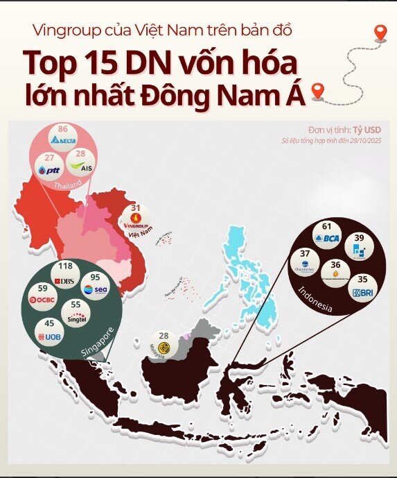 Vingroup lọt top 15 “gã khổng lồ” vốn hóa lớn nhất ĐNA